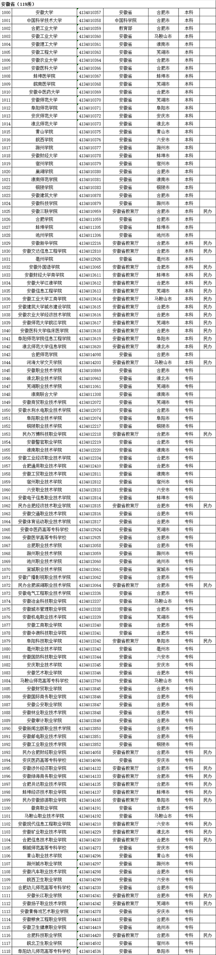 500分能考上什么安徽大学 