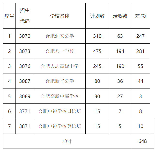 合肥公办3+2学校有哪些 