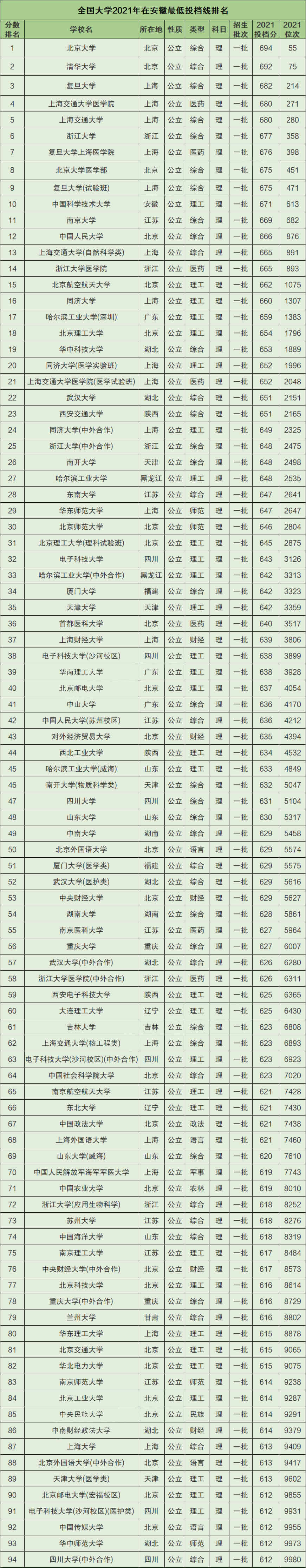 2020安徽高校投档线排名 安徽省内高校投档线2021