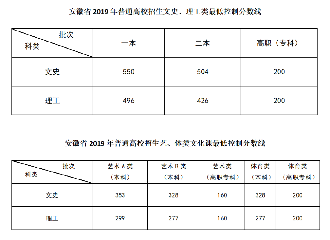 2020安徽高校投档线排名 安徽省内高校投档线2021