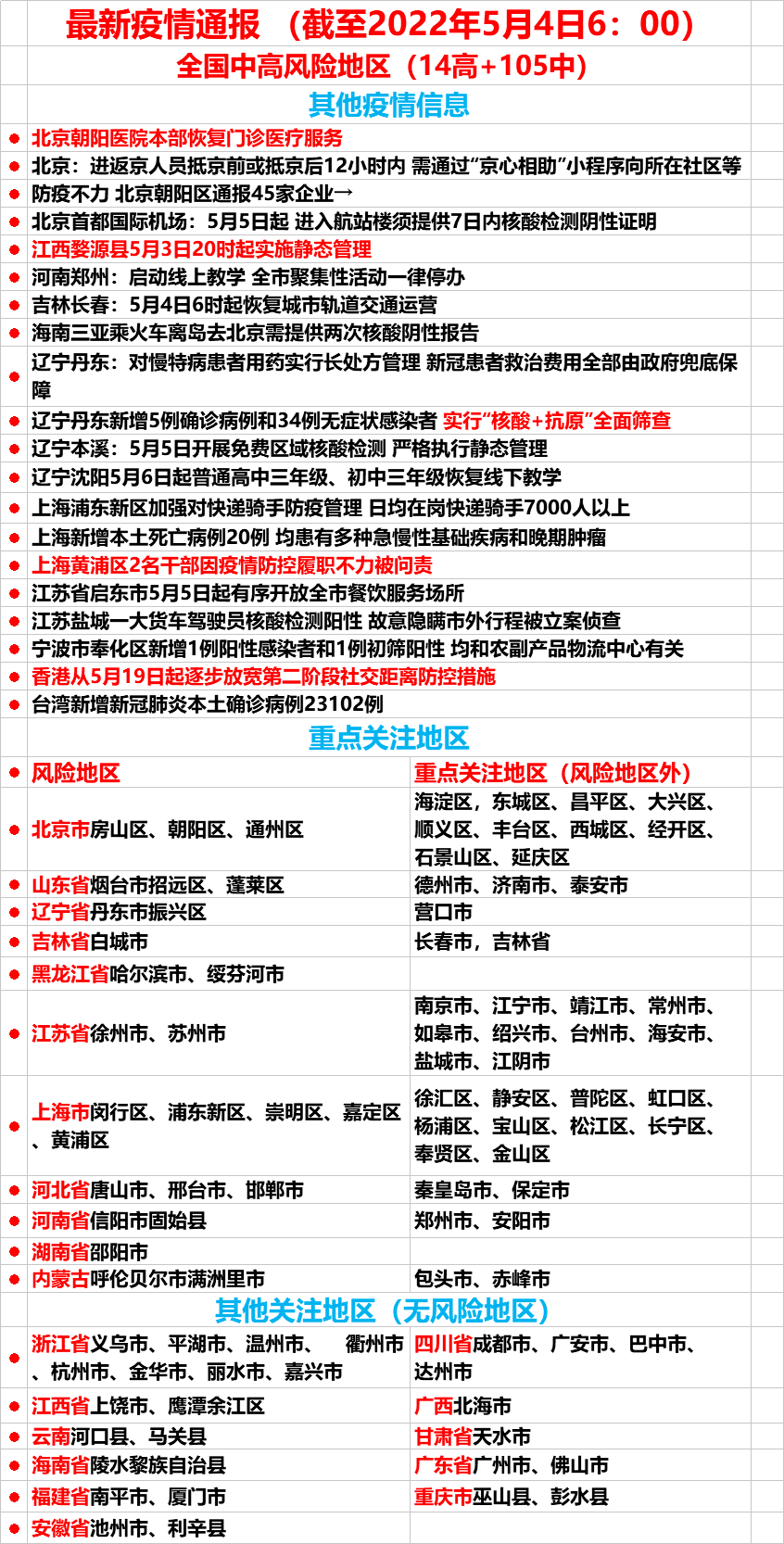 中高风险地区最新名单 