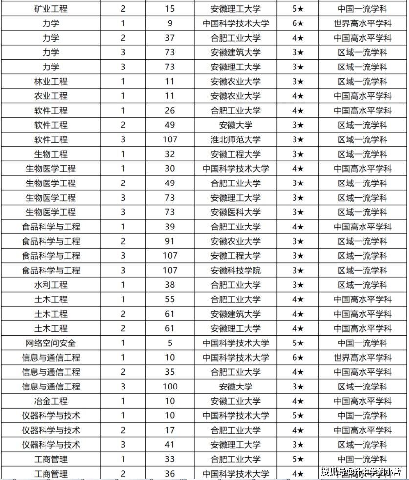 安徽省内大学全国排名 