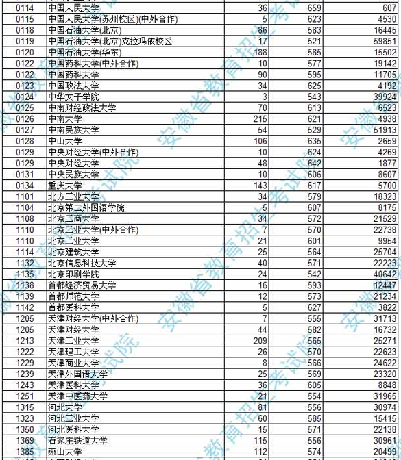 今年安徽省一本线多少 安徽省一本线2023