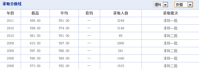 今年安徽省一本线多少 安徽省一本线2023