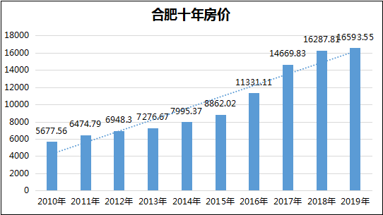 合肥房价多少 合肥房价多少钱一平