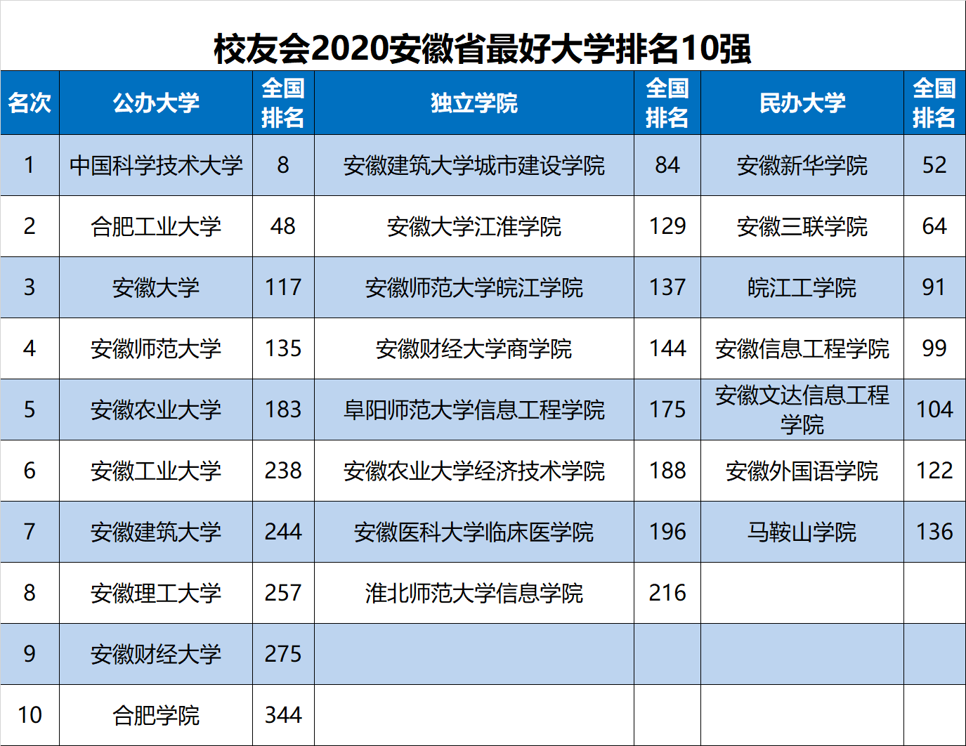 安徽省的大学排行榜 安徽省大学排行榜2020