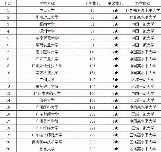 广东23所大学排名 