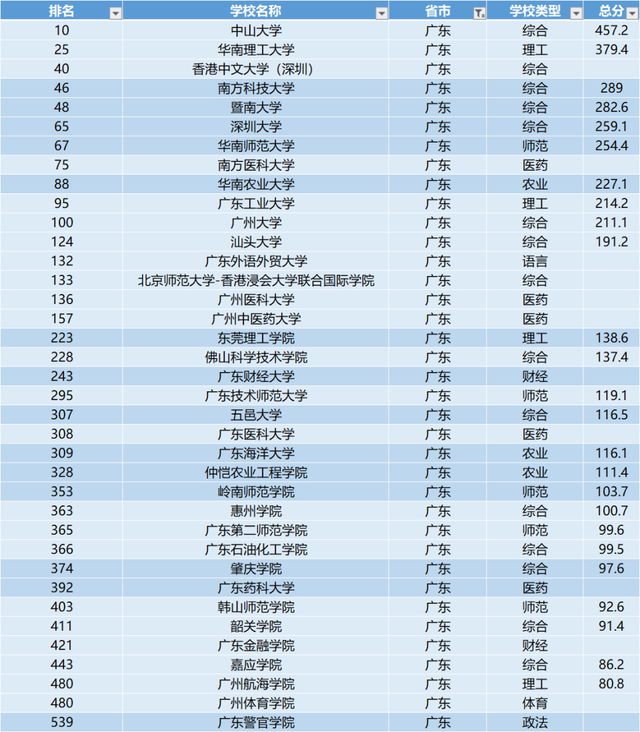 广东23所大学排名 