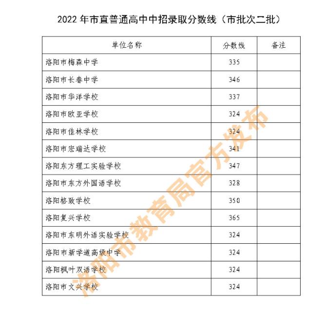 阜阳高中录取分数线 