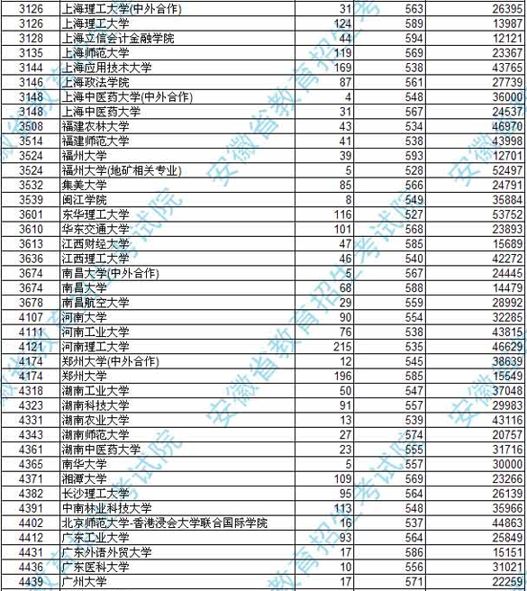 2020安徽一本院校投档线 安徽2021一本各校录取投档线