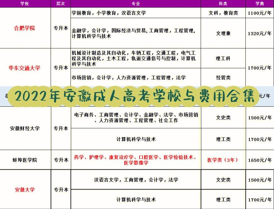 安徽成人高考专业一览表 安徽成人高考报考院校