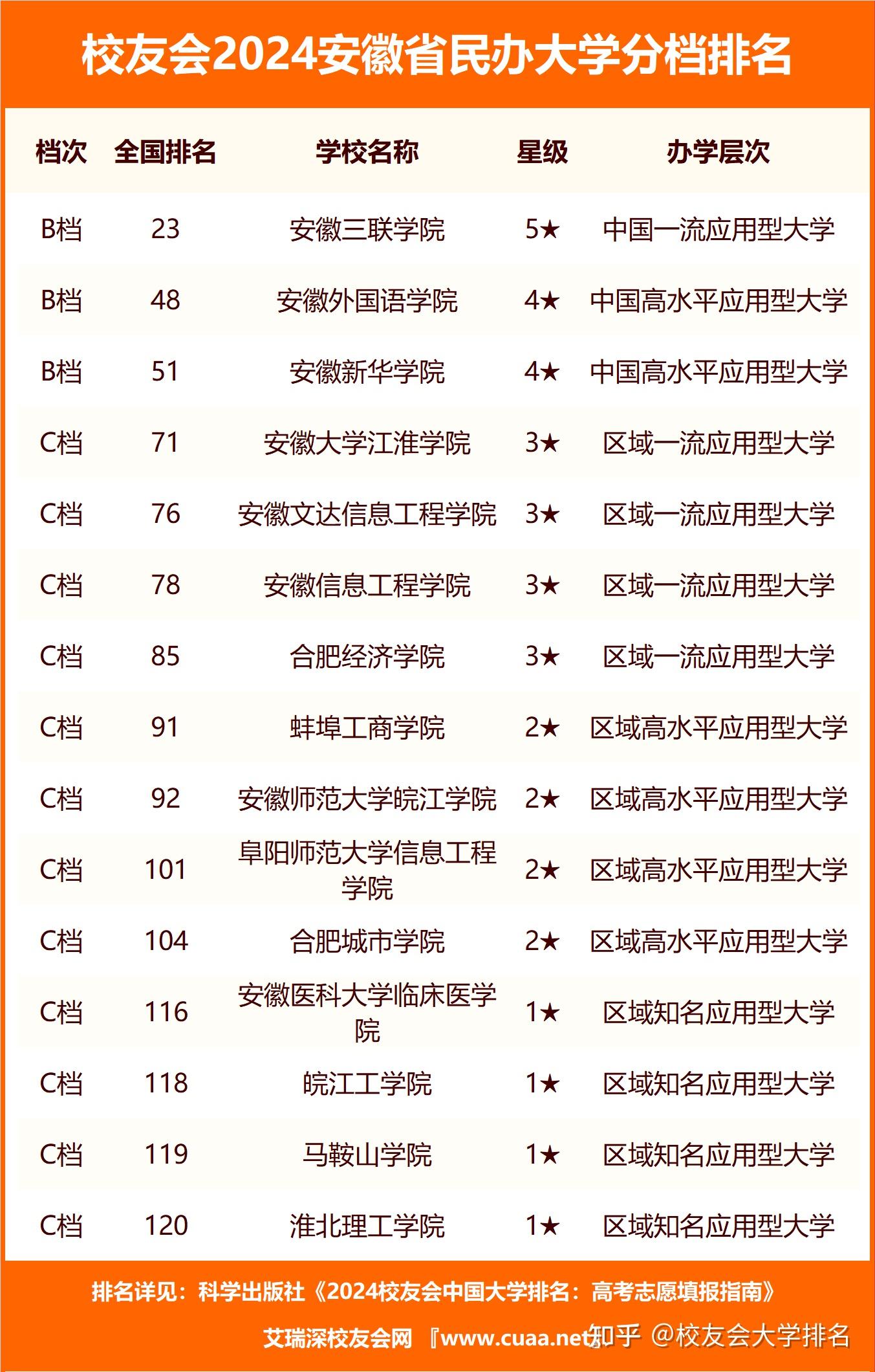 安徽师范大学全国排名多少位 