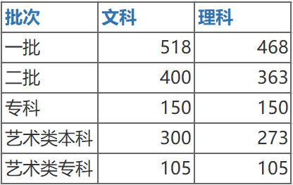 安徽省2022高考一本投档线 2021安徽高招一本投档线