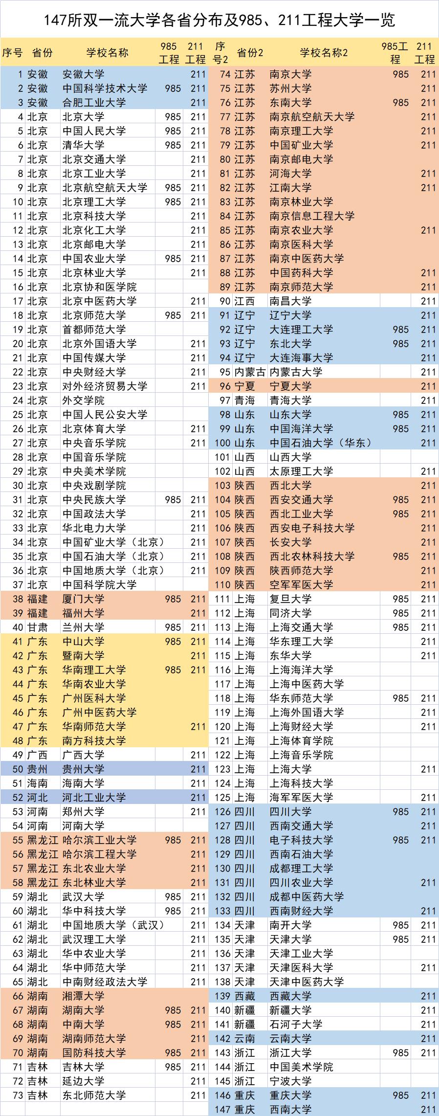 安徽有多少985211名牌大学 