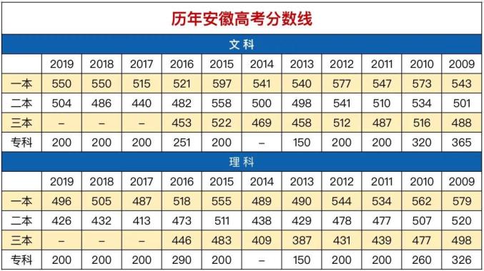 985安徽录取分数线2021 