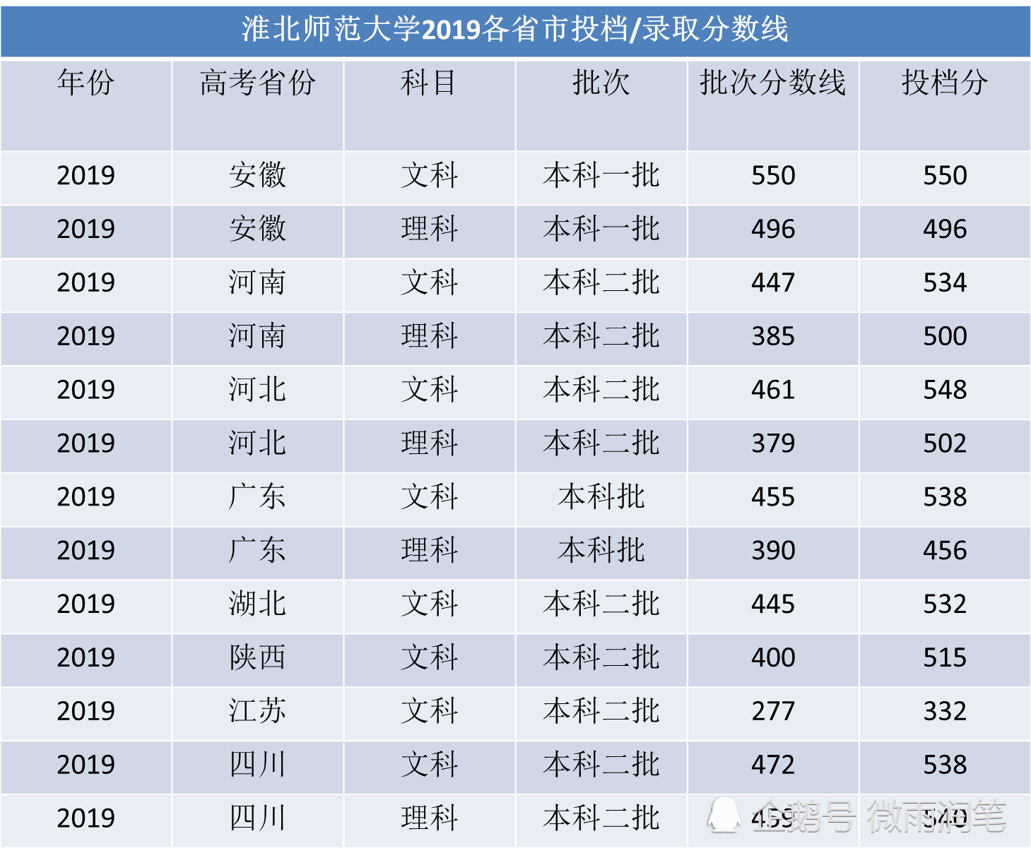 多少分能上淮北师范大学 安徽淮北师范多少分录取