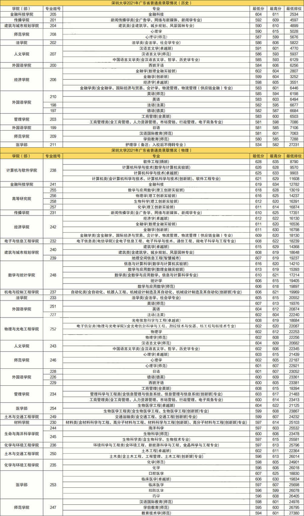 深圳大学多少分可以考上 