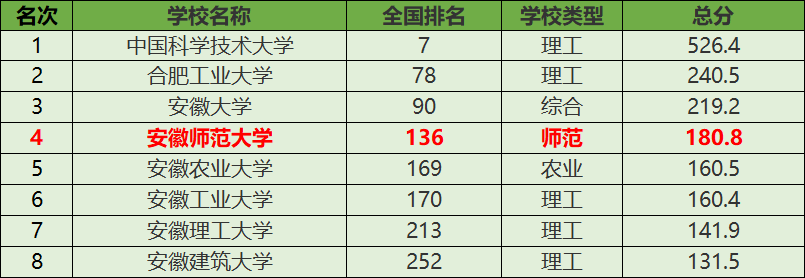 安徽大学算顶尖211吗 