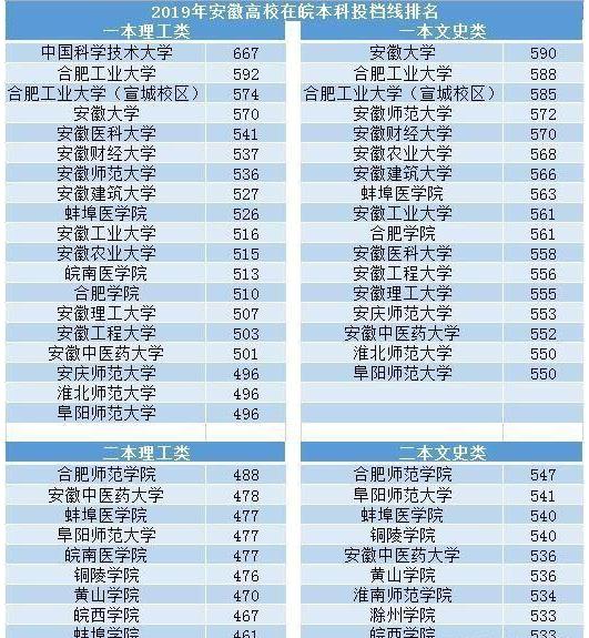 安徽省重点一本大学 安徽省重点一本大学排名一览表最新