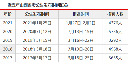 2022年省考报名时间 2022年省考报名是什么时间