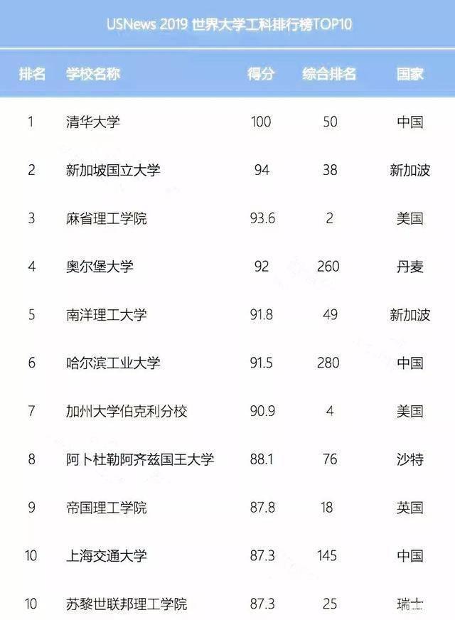 工业大学50强 工业大学排名一览表