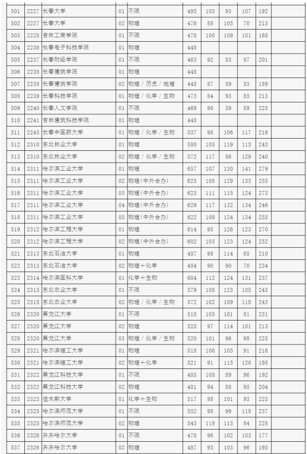 全国各高校在安徽录取分数线 