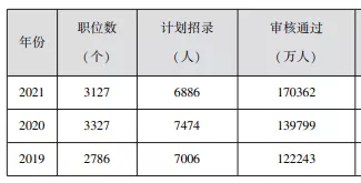 安徽省省考排名 