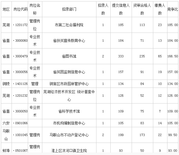 安徽事业单位考试排名 安徽事业单位考试排名在哪查