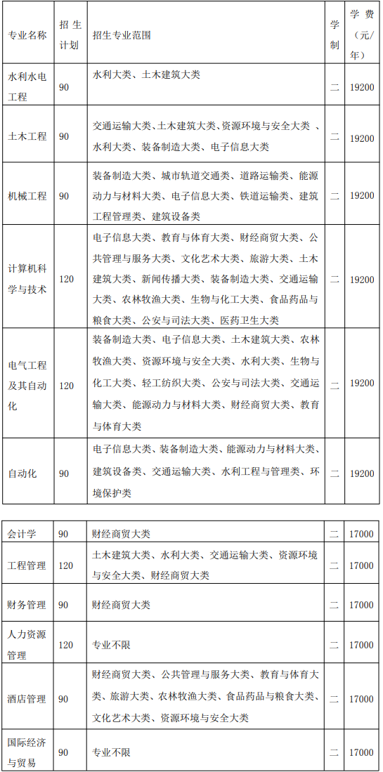 2021年安徽专升本院校及专业 