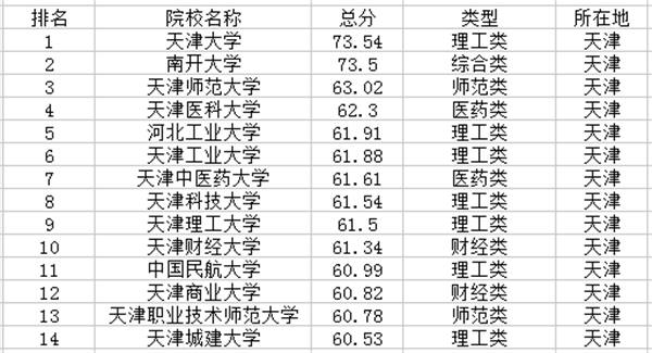 天津市一本大学排名榜 