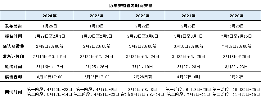 2022年安徽公务员笔试成绩 