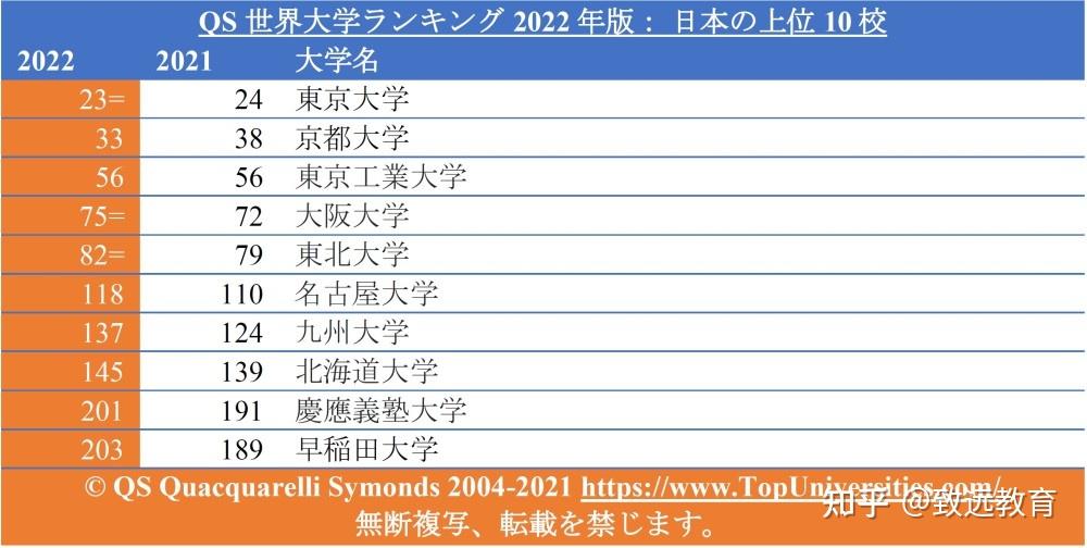 日本大学排名前十 日本大学排名前十的大学名称