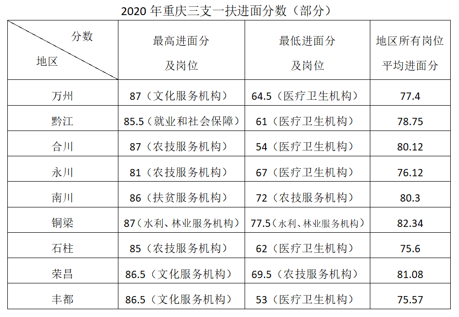 安徽三支一扶历年分数线 安徽三支一扶2023年分数线