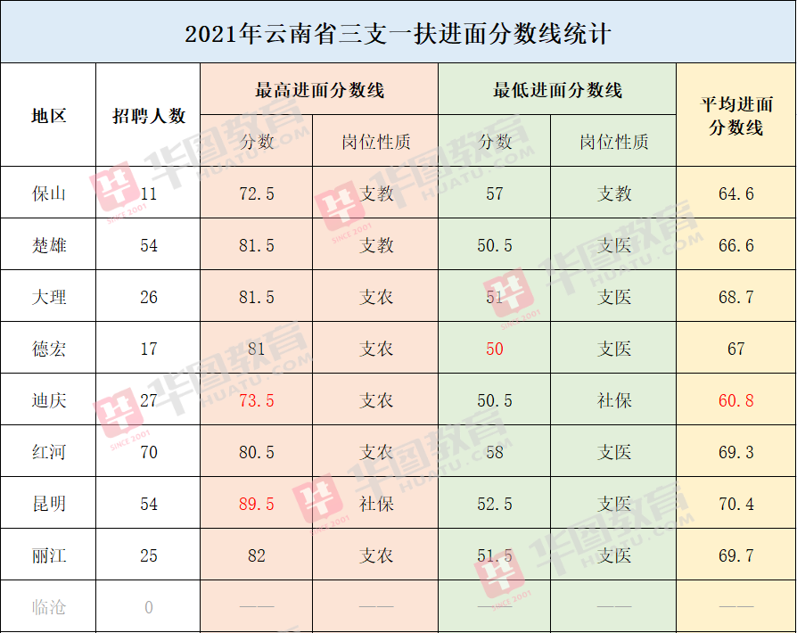 安徽三支一扶历年分数线 安徽三支一扶2023年分数线