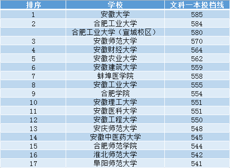 安徽周边一本大学 安徽学校一览表