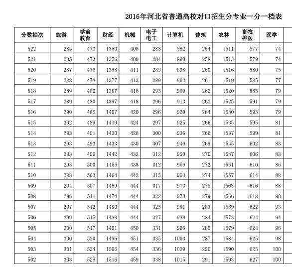 河北考试院一分一档2022 