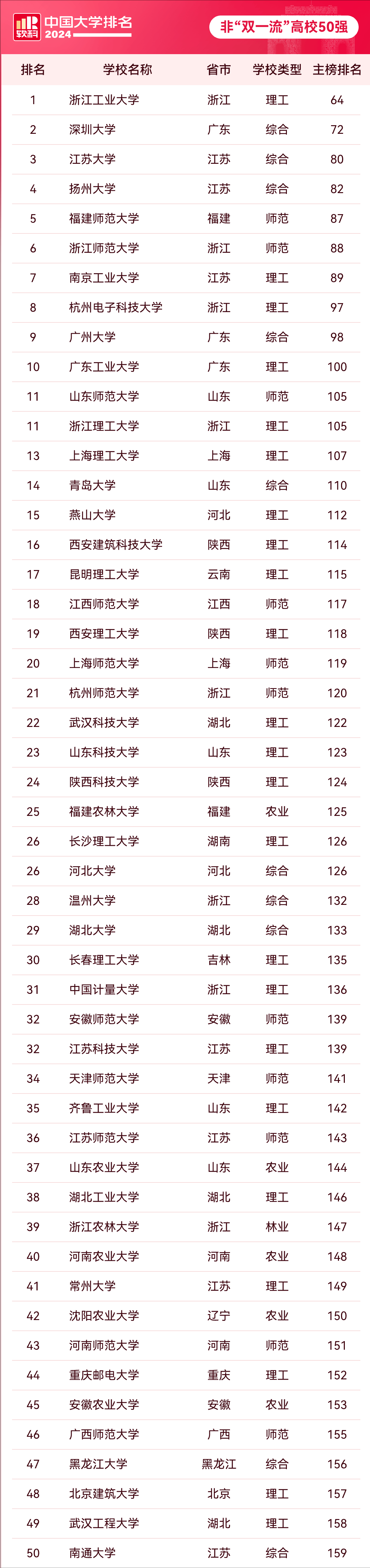 双非大学100强排行榜 