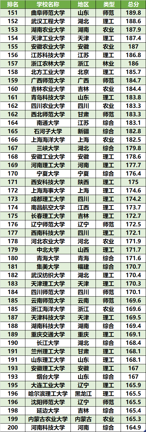 双非大学100强排行榜 