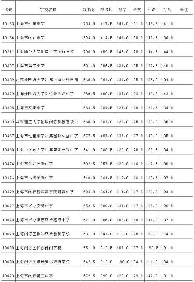 学校录取是在所有分数投档后 预计2024年本科录取分数线