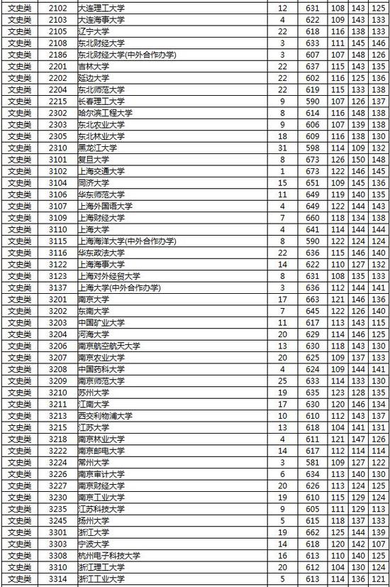 学校录取是在所有分数投档后 预计2024年本科录取分数线