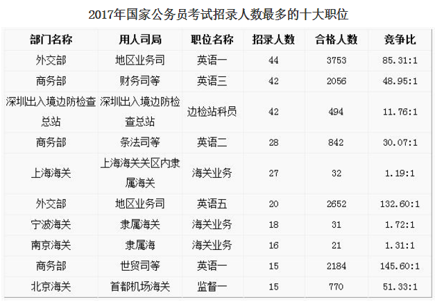 报考国家公务员需要什么条件 