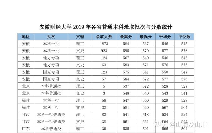 安徽财经大学多少分 