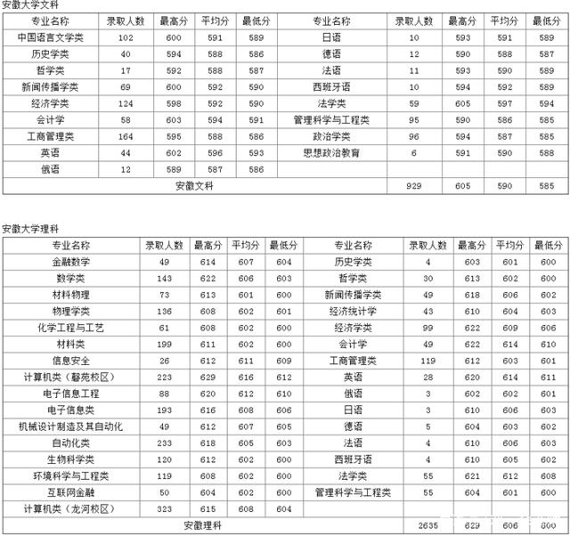 2021年安徽大学多少分 