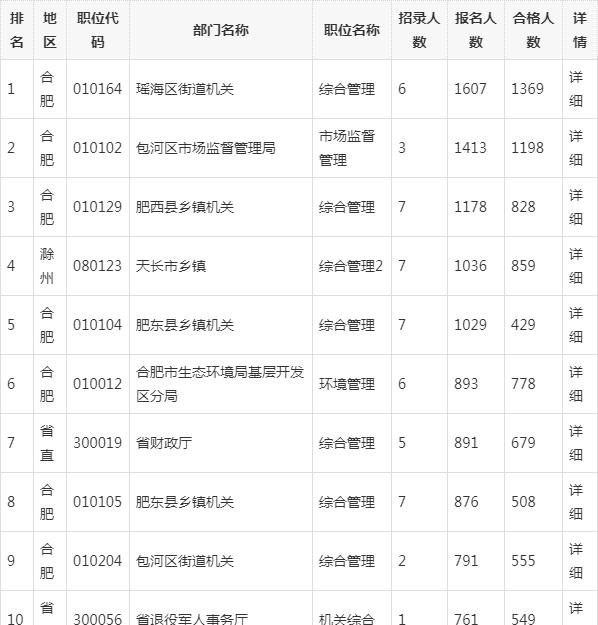 2020安徽省考排名 2024安徽省考排名查询