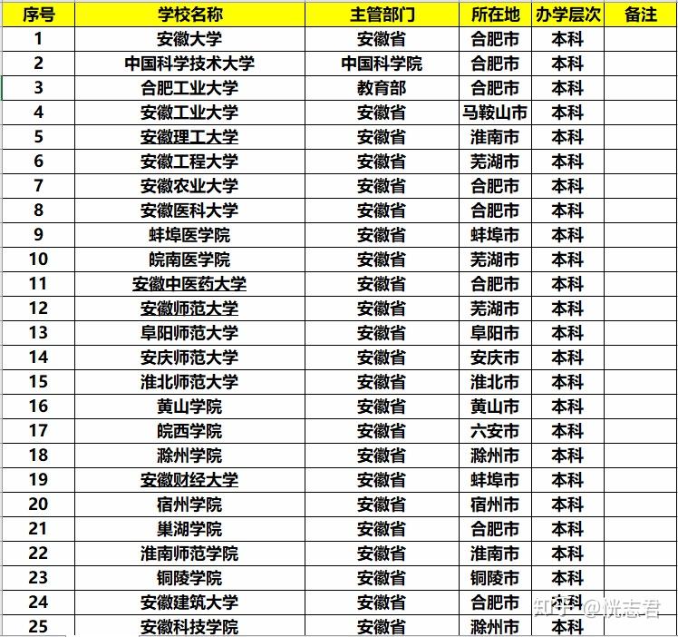 安徽一本大学排名 安徽省最好的10所大学排名