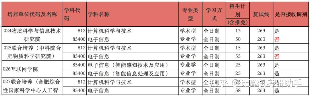 安徽大学考研专业目录及考试科目 