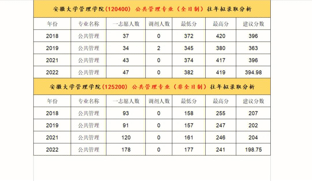 安徽大学考研专业目录及考试科目 