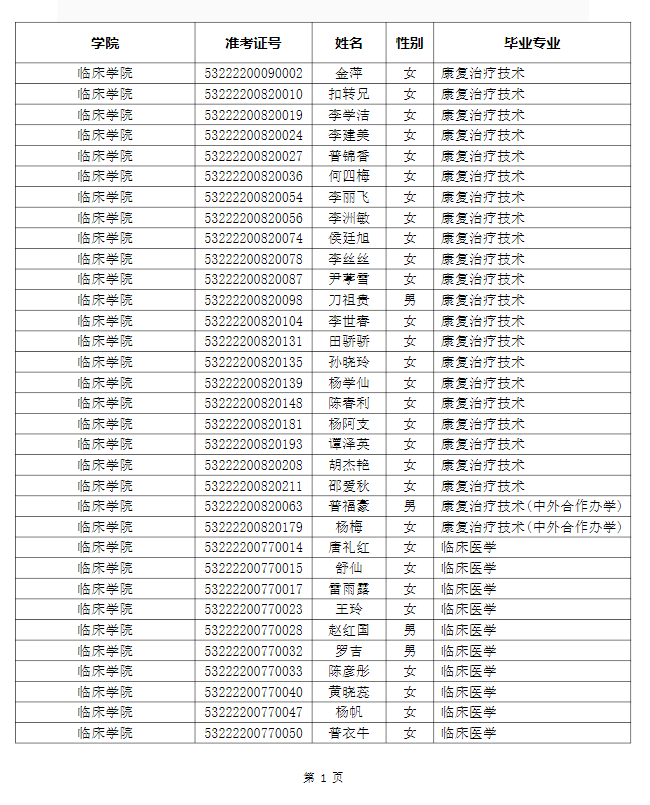 安徽医学高等专科学校专升本专业 安徽医学高等专科学校专升本名额