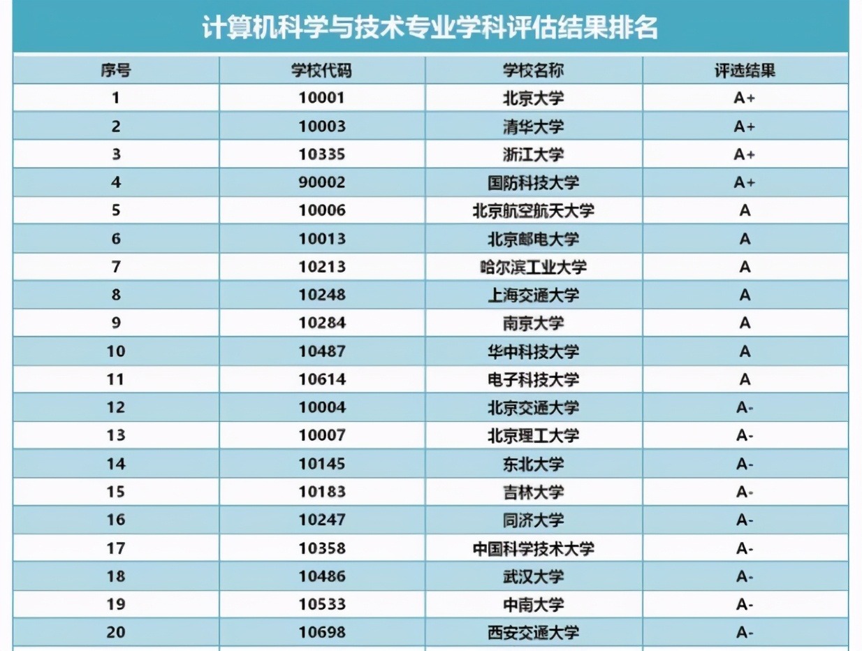 安徽财经大学学科评估结果排名 