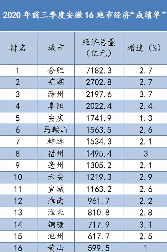 安徽十六个地级市排名 铜陵在安徽算富裕吗